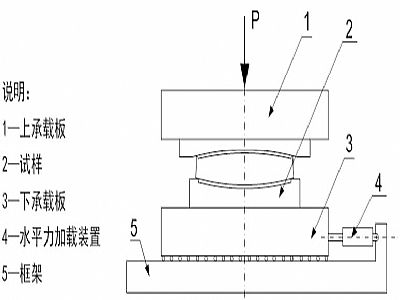 剑川县建筑摩擦摆隔震支座水平性能试验方法